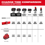 Milwaukee Tool M18 and M12 Gangbox Rapid Charger