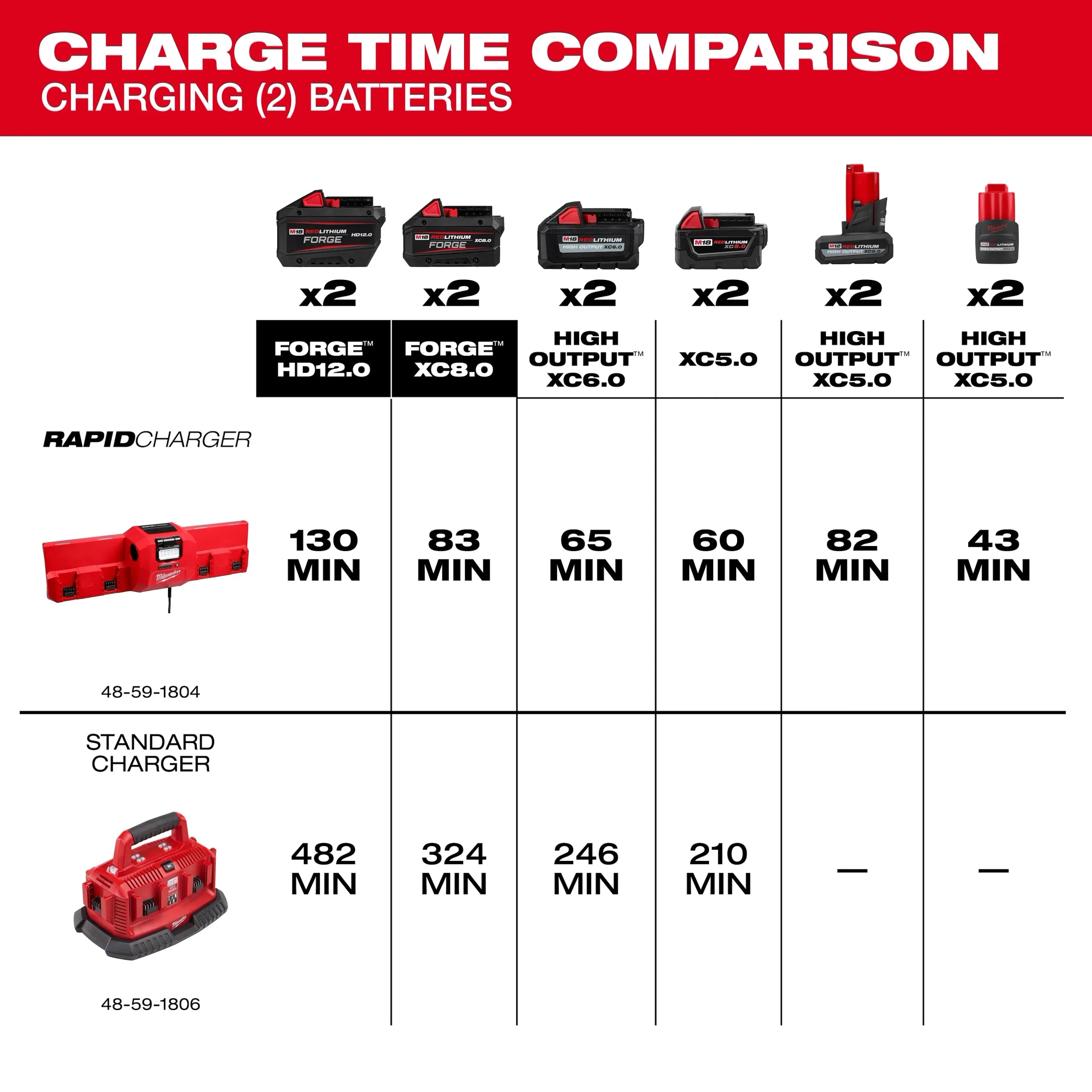 Milwaukee Tool M18 and M12 Gangbox Rapid Charger