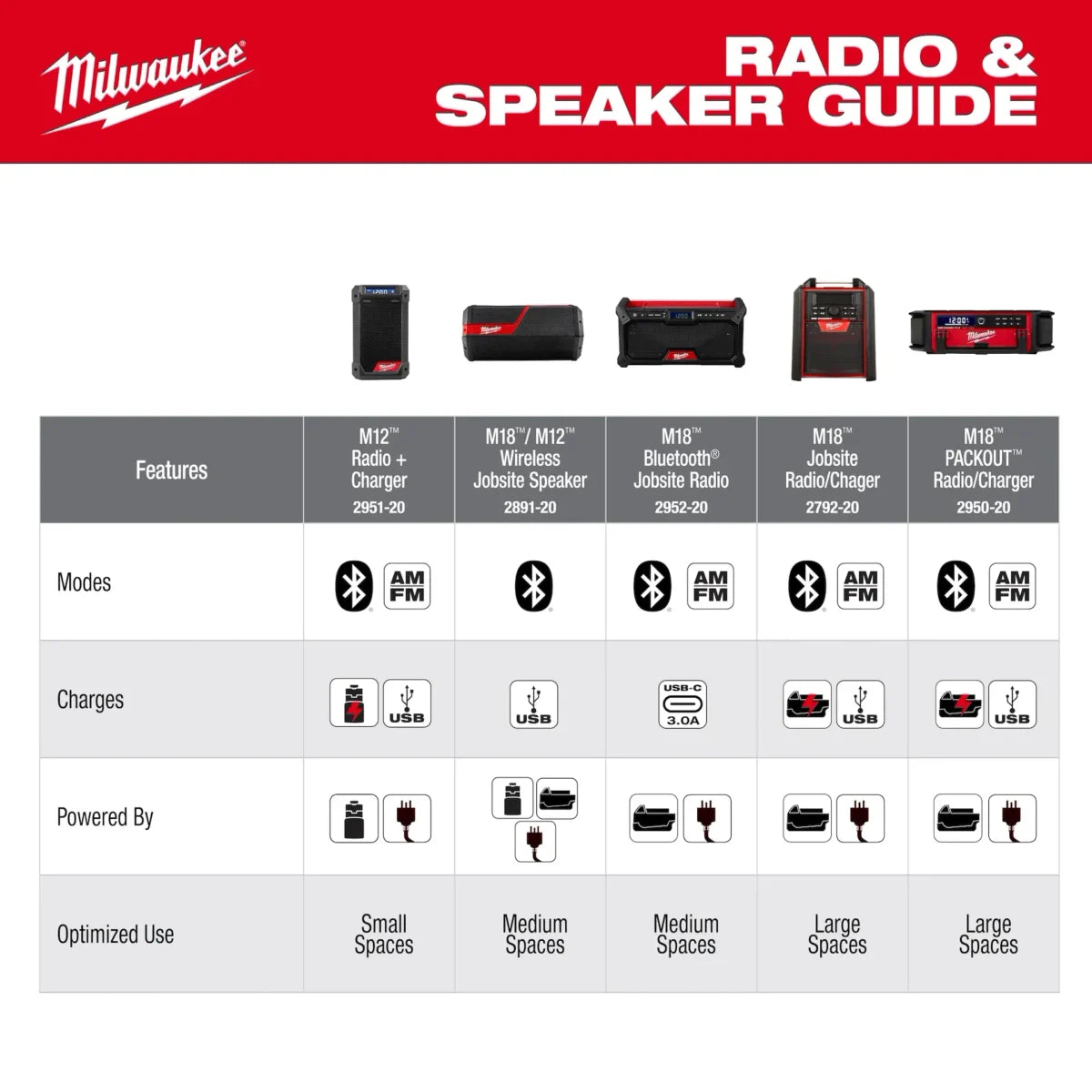 Milwaukee Tool M18 Bluetooth Jobsite Radio w/ 2 Pack of XC5.0 Batteries