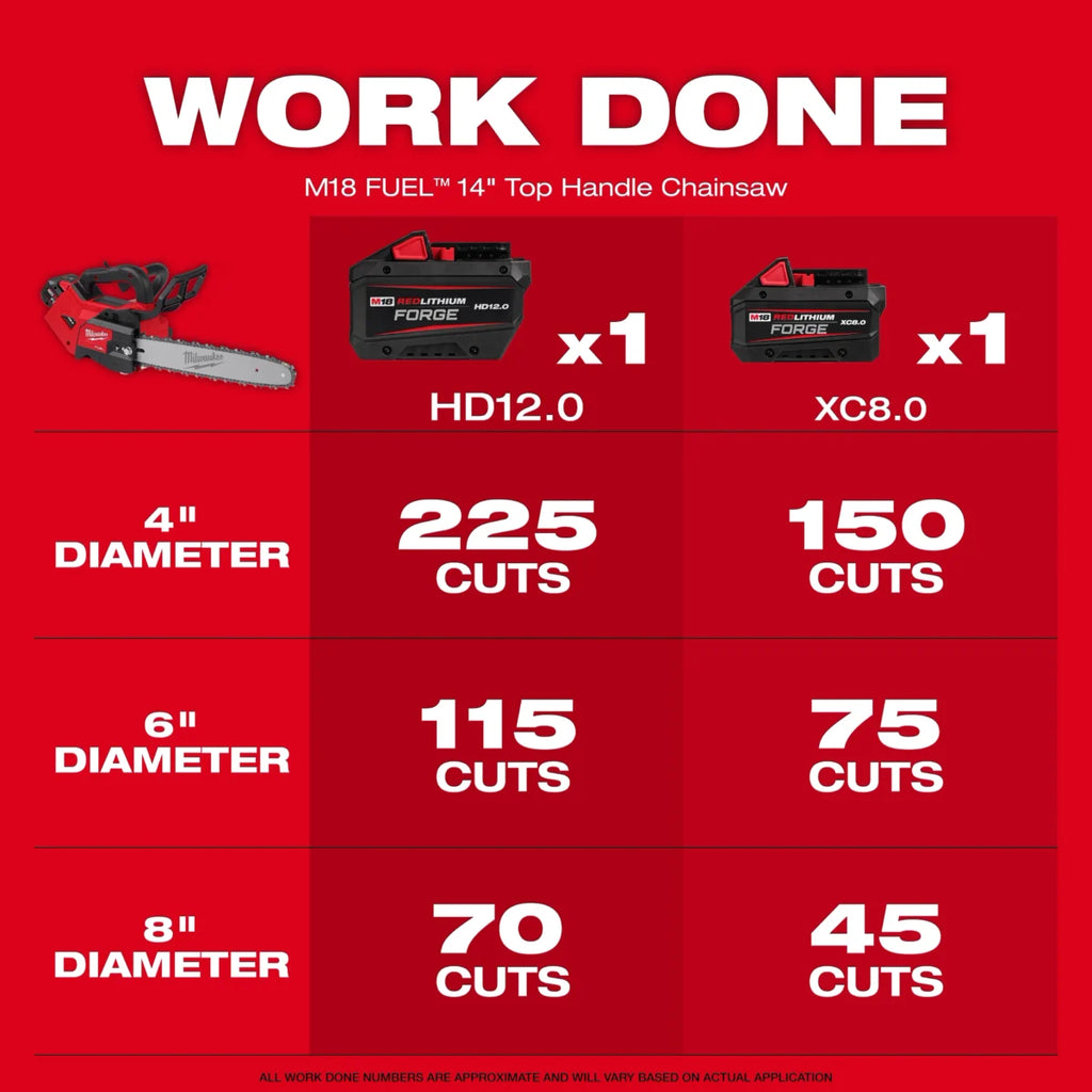 Milwaukee Tool M18 FUEL 14" Top Handle Chainsaw Kit w/ FREE ITEM