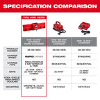 Milwaukee Tool M18 and M12 Gangbox Rapid Charger