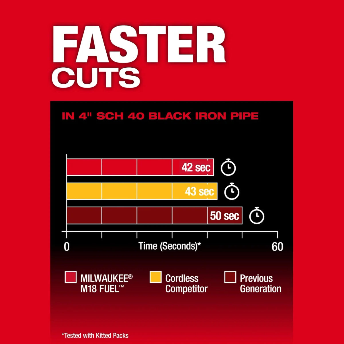 Milwaukee Tool M18 FUEL 18V Lithium-Ion Brushless Cordless Deep Cut Band Saw w/ FREE 8.0 Battery