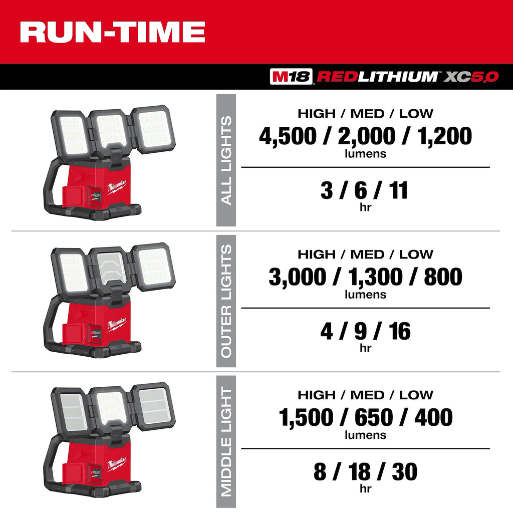 Milwaukee Tool M18 18-Volt Lithium-Ion Cordless 4500 Lumens ROVER Dual Power Triple-Panel Flood & Area Light