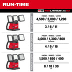 Milwaukee Tool M18 18-Volt Lithium-Ion Cordless 4500 Lumens ROVER Dual Power Triple-Panel Flood & Area Light