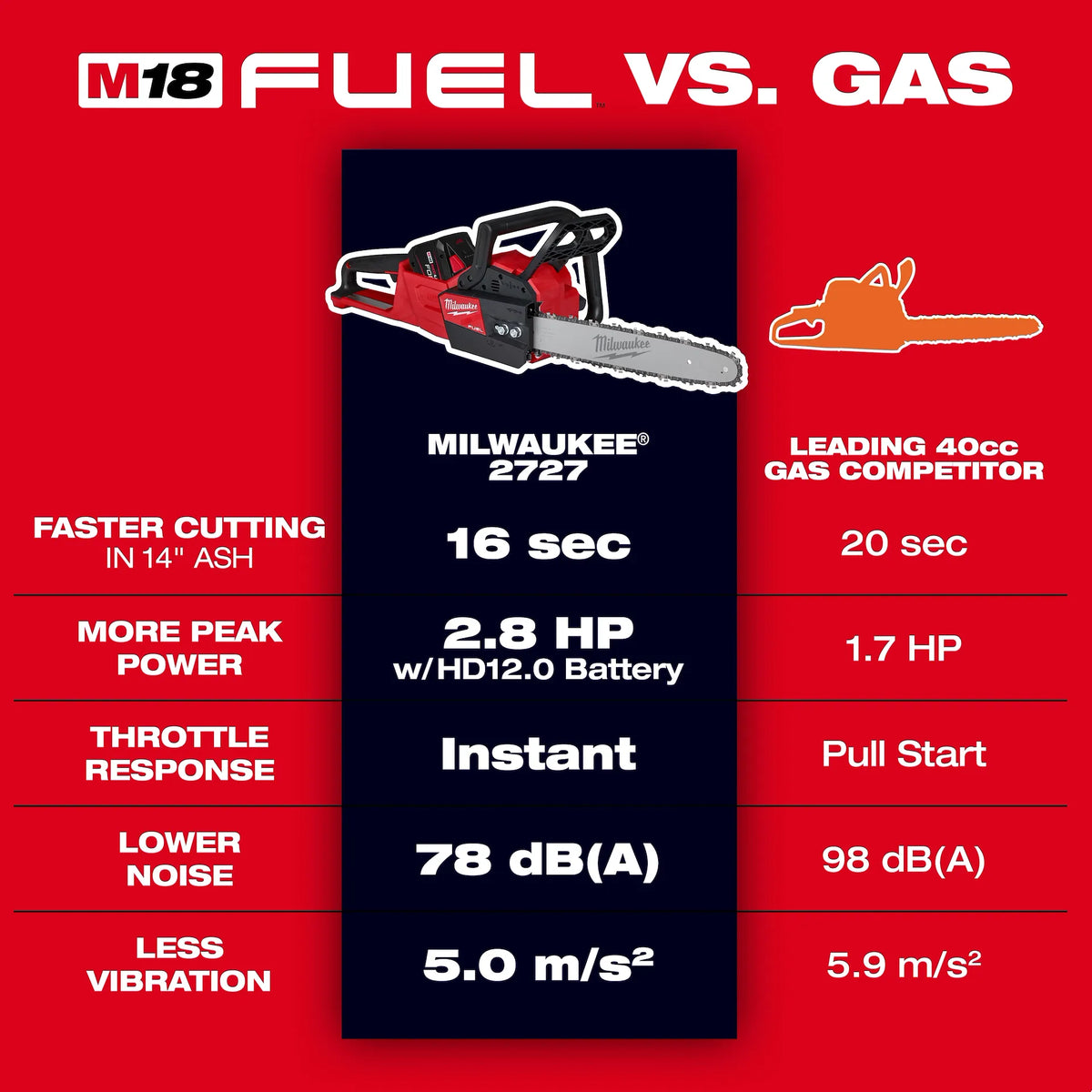 Milwaukee Tool M18 FUEL 16 Inch Chainsaw Kit