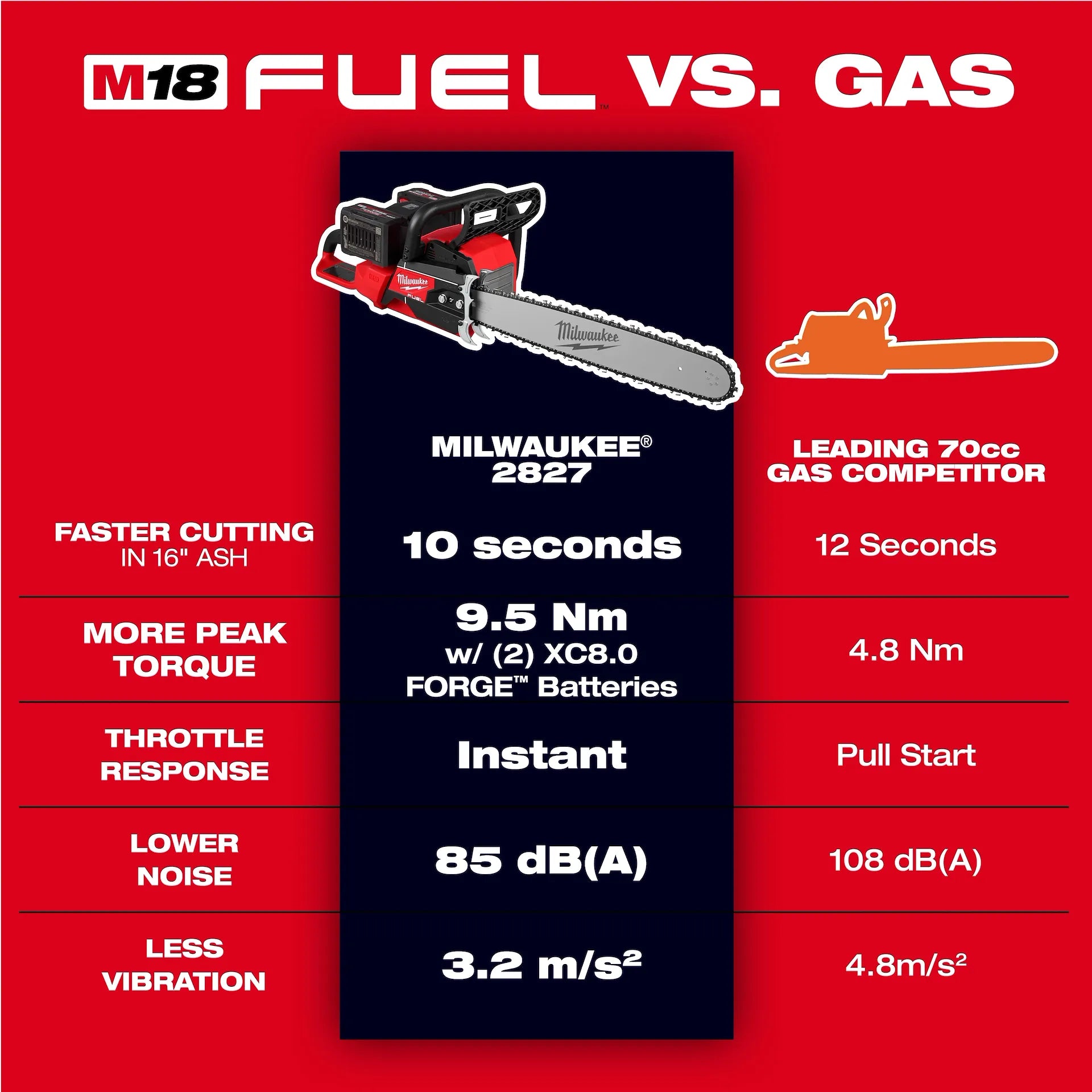 Milwaukee Tool M18 FUEL 20 Inch Dual Battery Chainsaw Kit Secondary image