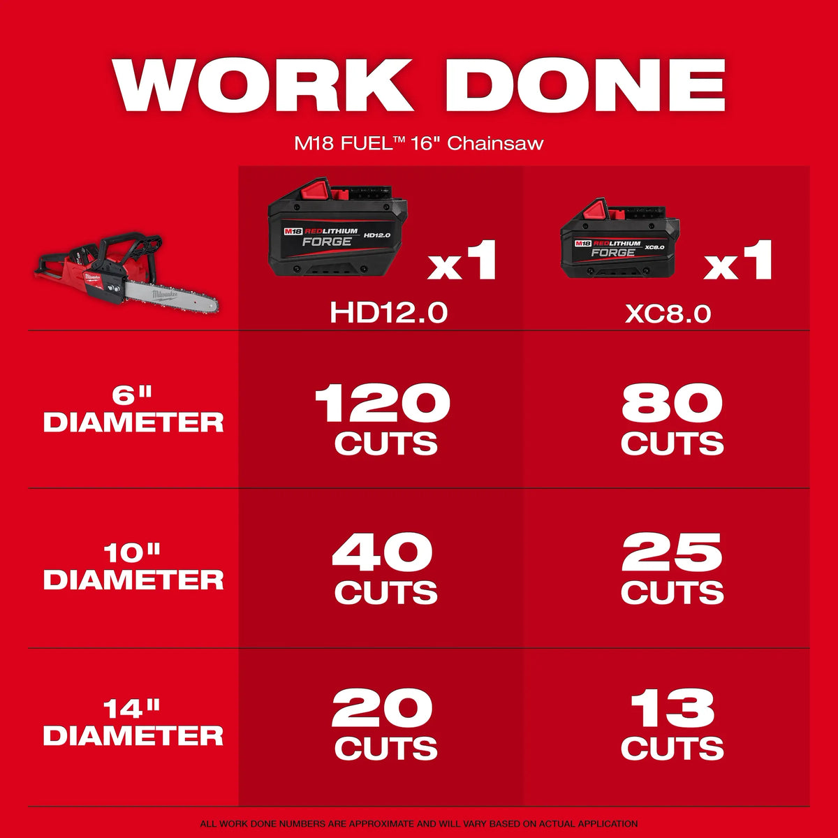Milwaukee Tool M18 FUEL 16 Inch Chainsaw Kit