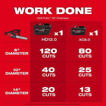 Milwaukee Tool M18 FUEL 16 Inch Chainsaw Kit