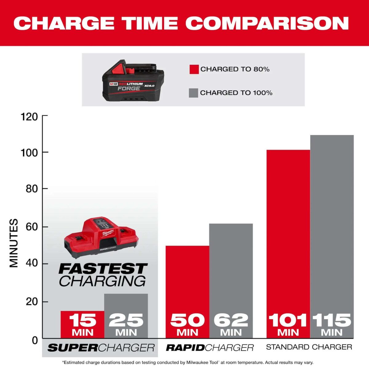 Milwaukee M18™ REDLITHIUM™ FORGE™ XC6.0 Battery Pack